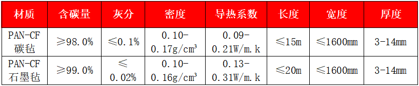 聚丙烯腈基碳?xì)?、石墨? width=